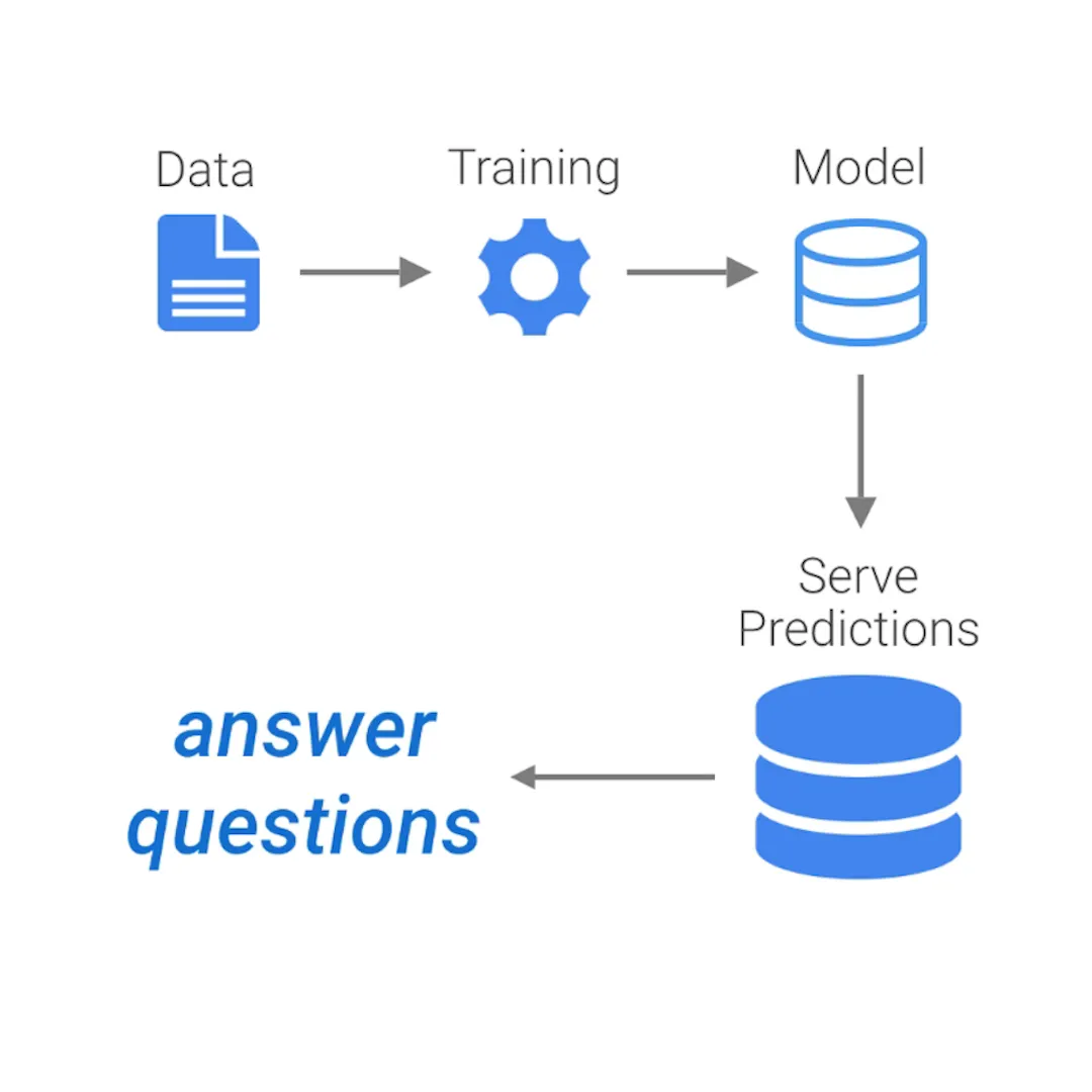 Schema AI-model: Data tot Antwoord